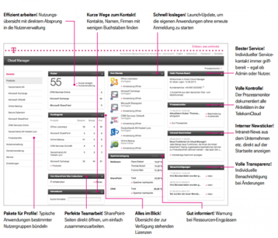 Panne beim Telekom Cloud Manager: Adressverzeichnisse für jedermann einsehbar